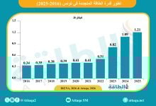 Photo of قدرة الطاقة المتجددة في تونس ترتفع 250% خلال 10 سنوات