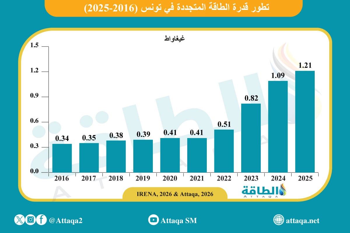 تطور قدرة الطاقة المتجددة في تونس (2016-2025)