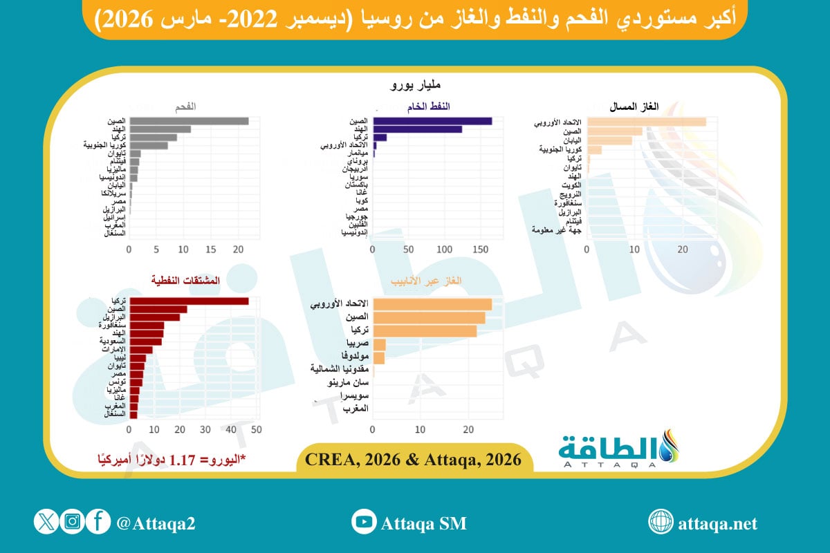 أكبر مستوردي الطاقة الروسية منذ الحرب الأوكرانية وحتى مارس/آذار 2026