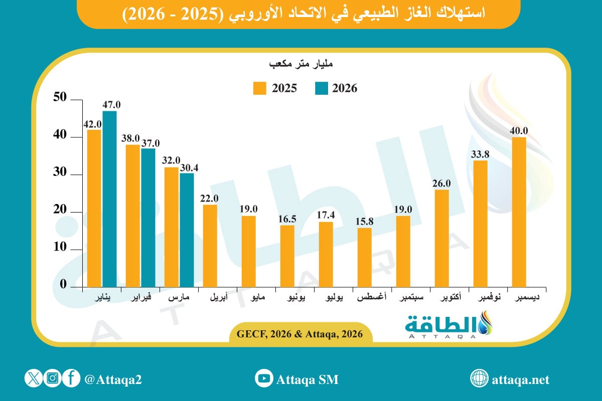 استهلاك الغاز في الاتحاد الأوروبي على أساس شهري (2025-2026)