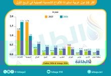 Photo of أكثر الدول العربية استيرادًا للألواح الشمسية الصينية منذ بداية 2026
