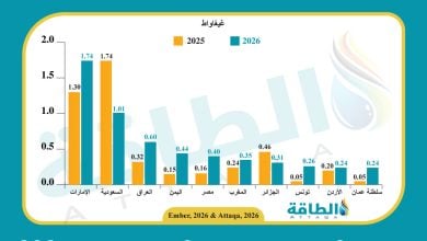 Photo of أكثر الدول العربية استيرادًا للألواح الشمسية الصينية منذ بداية 2026