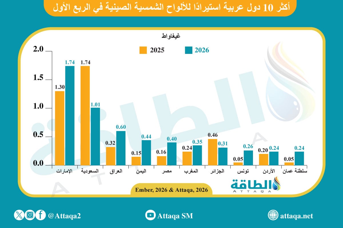 أكثر الدول العربية استيرادًا للألواح الشمسية الصينية منذ بداية 2026 - الطاقة