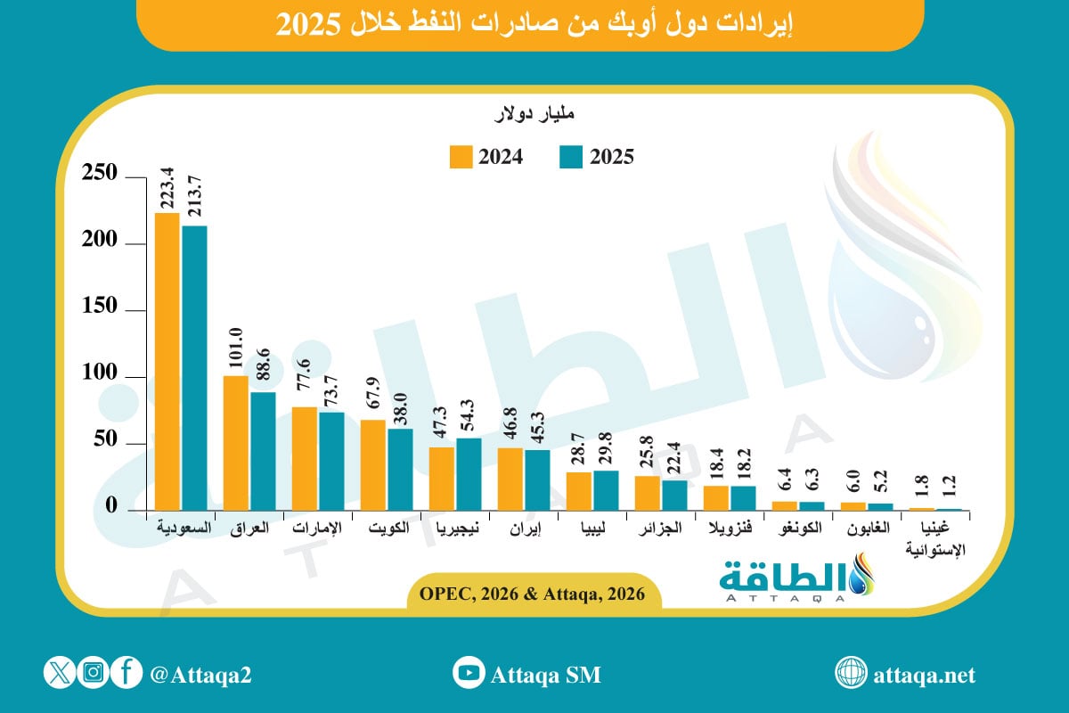 إيرادات أوبك من صادرات النفط في 2025