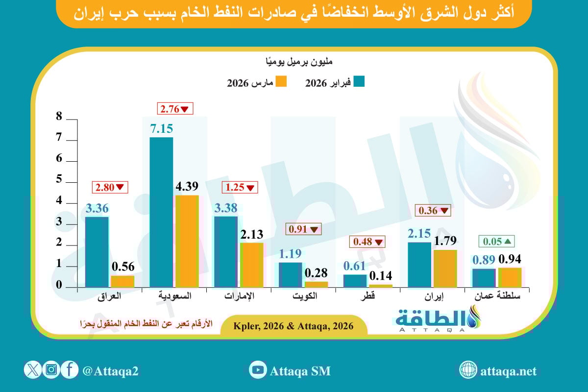 أكثر دول الشرق الأوسط انخفاضًا في صادرات النفط الخام بسبب حرب إيران