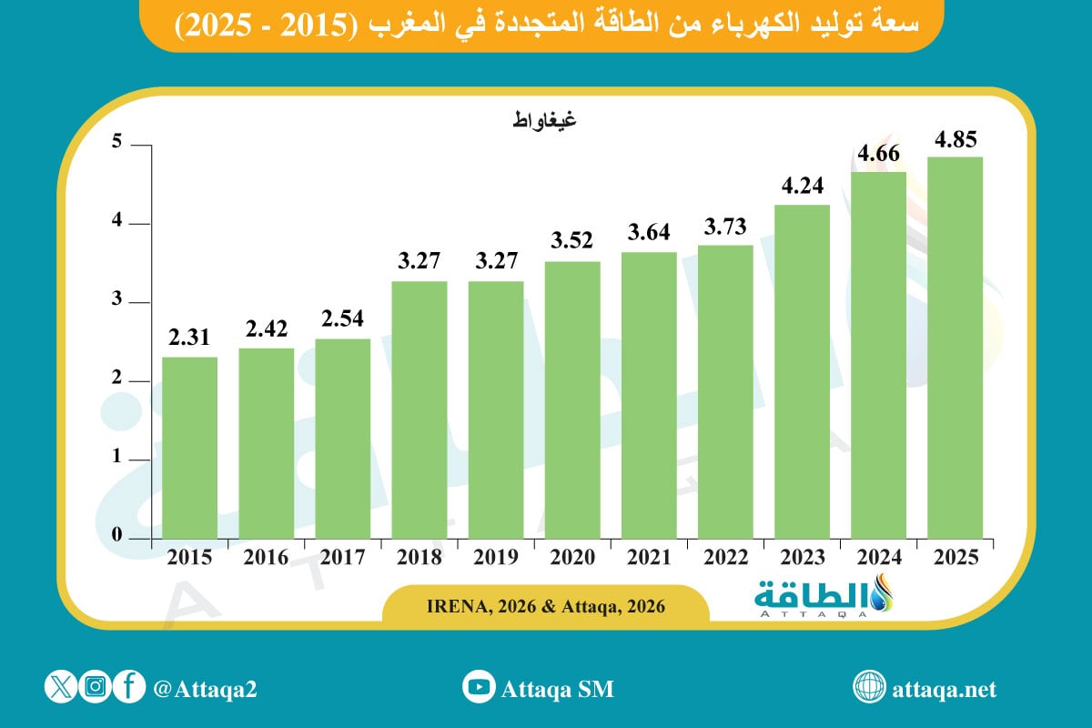 سعة توليد الكهرباء المتجددة في المغرب