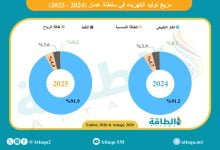 Photo of مزيج توليد الكهرباء في سلطنة عمان خلال 2025 (إنفوغرافيك)
