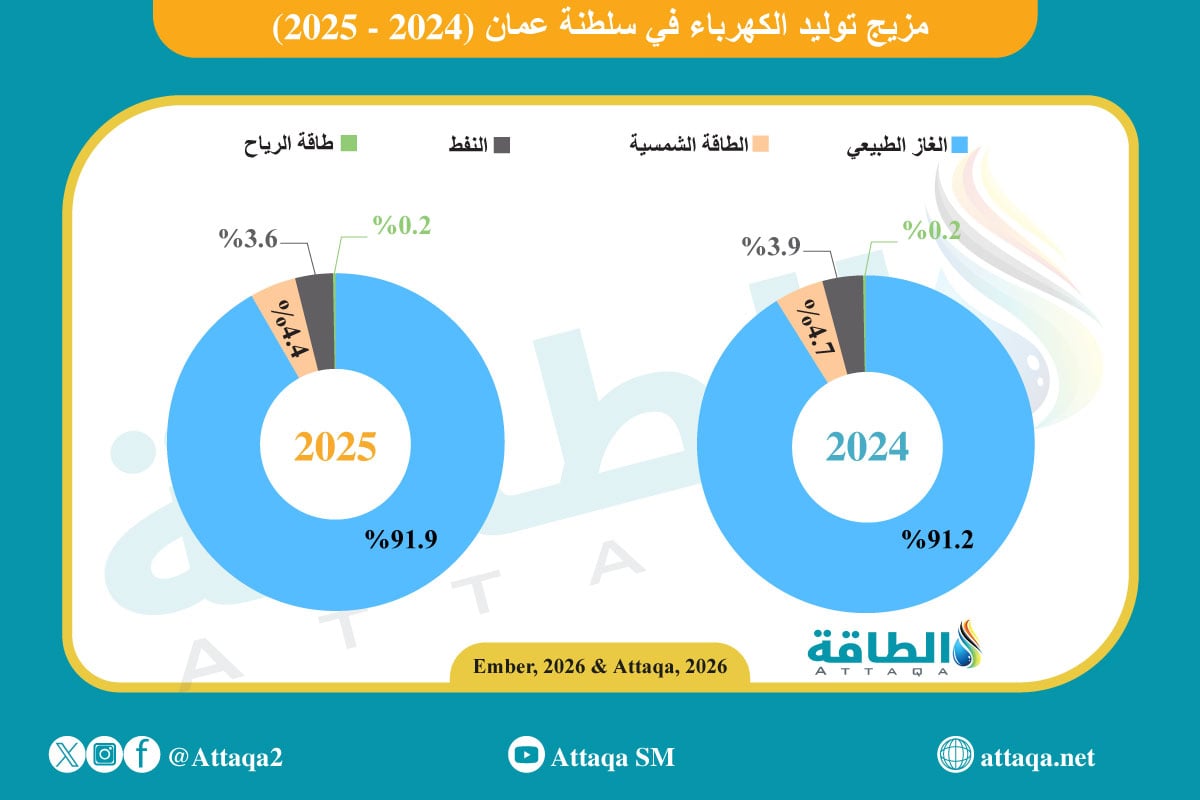 مزيج توليد الكهرباء في سلطنة عمان خلال 2025