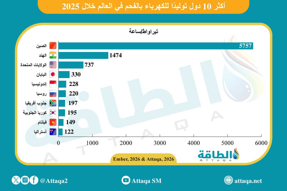 أكبر 10 دول مولدة للكهرباء بالفحم خلال 2025