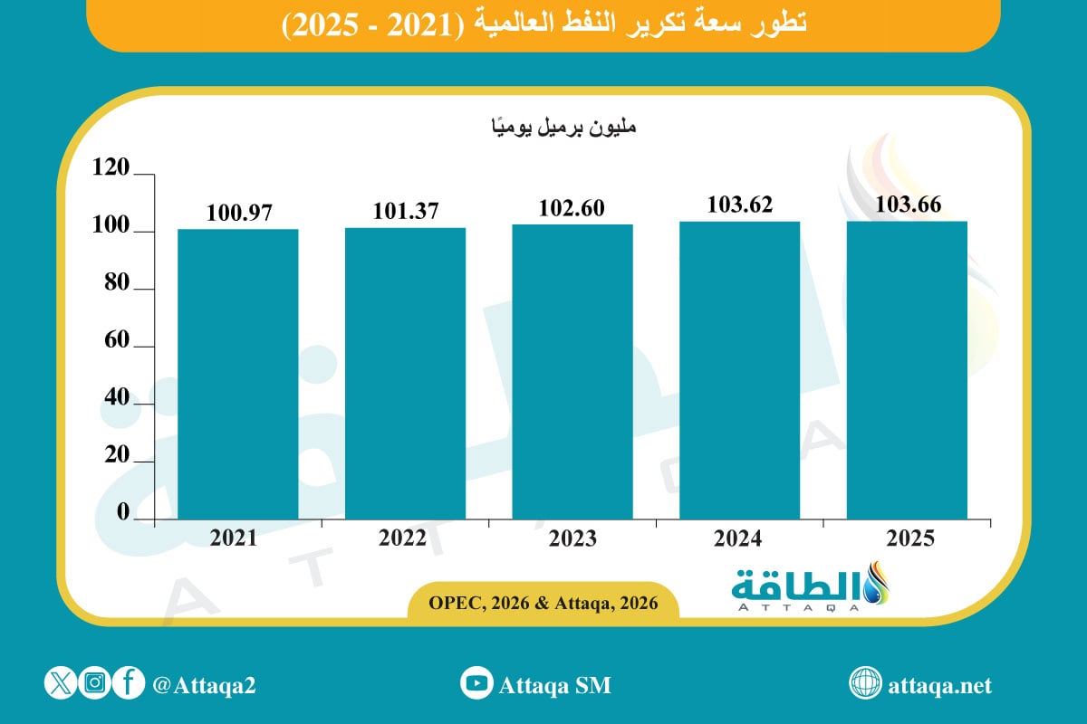 تطور سعة تكرير النفط العالمية (2021 -2025)