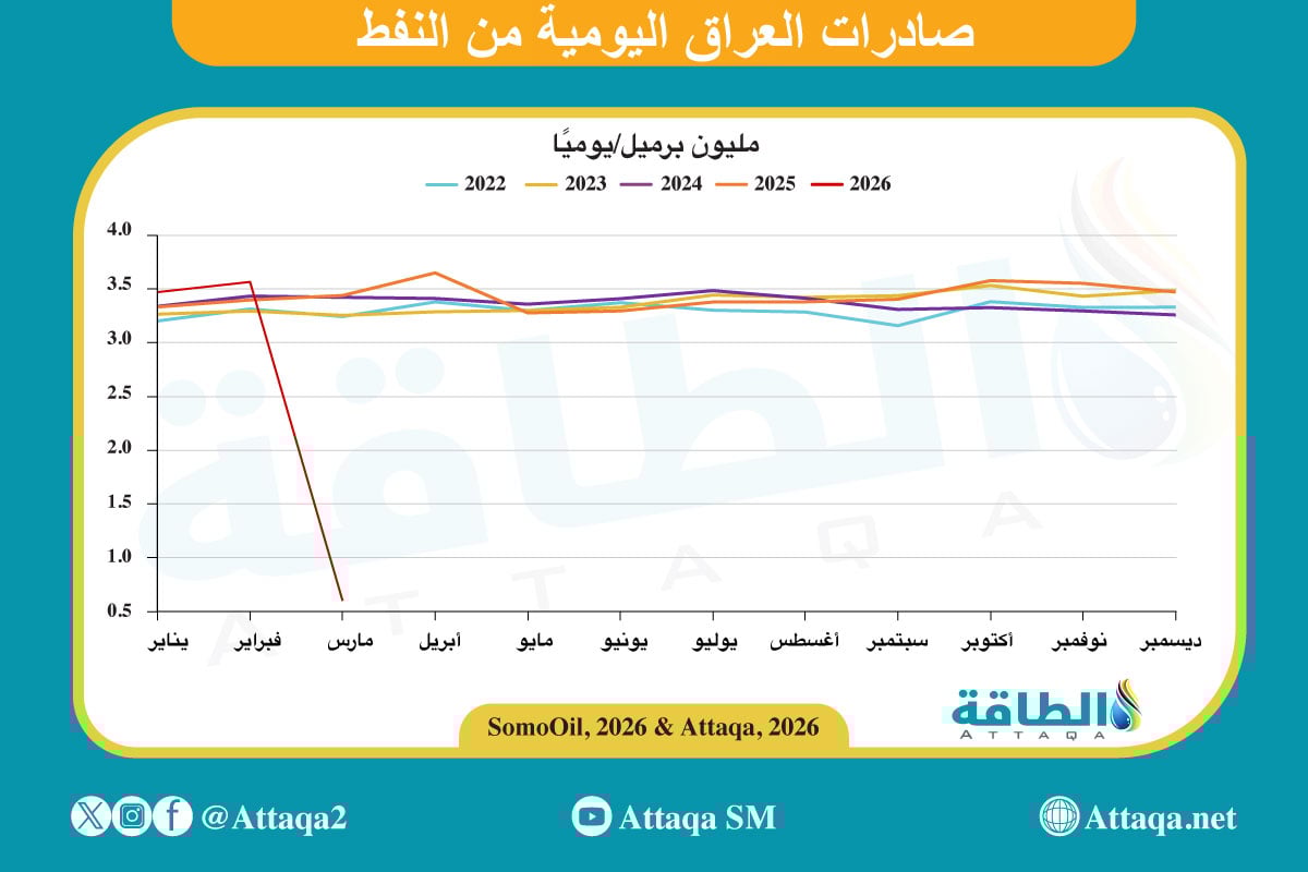 متوسط صادرات النفط العراقي يوميًا من 2023  حتى مارس/آذار 2026