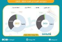 Photo of مزيج توليد الكهرباء في الكويت خلال 2025.. هيمنة للغاز والنفط (إنفوغرافيك)