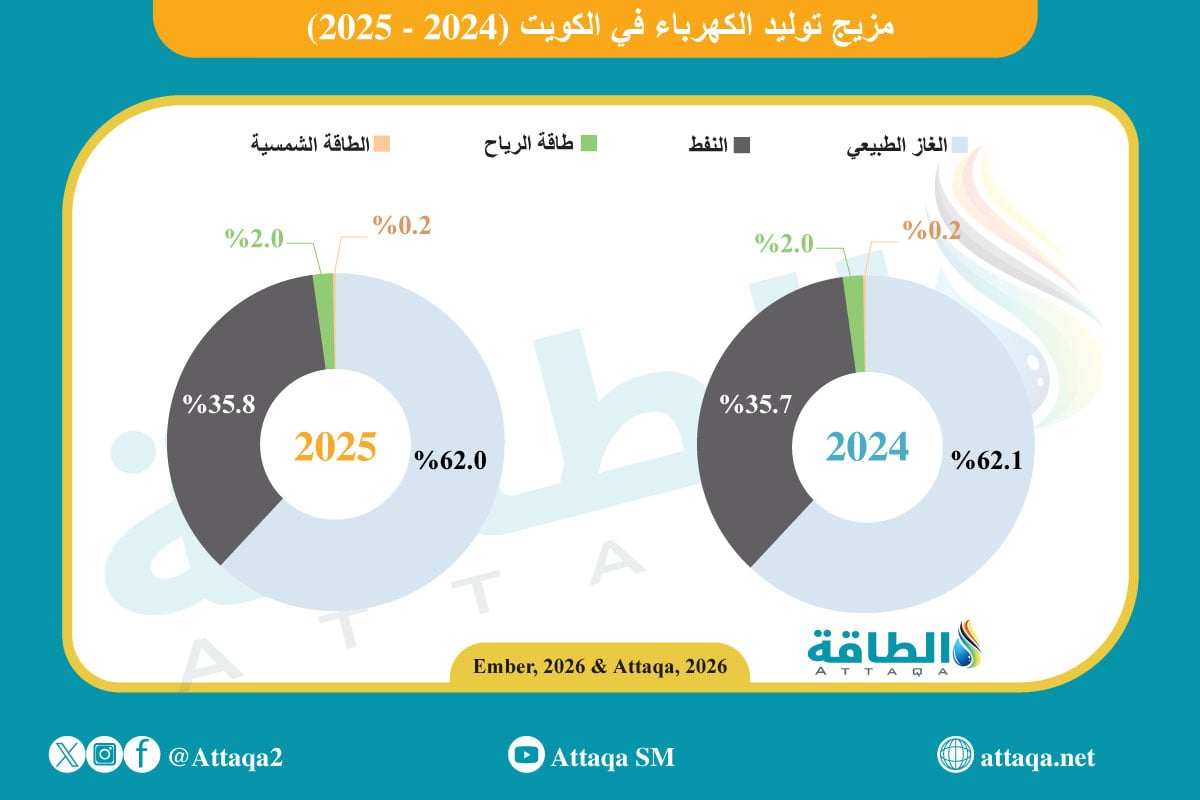 مزيج توليد الكهرباء في الكويت خلال 2025.. هيمنة للغاز والنفط (إنفوغرافيك) - الطاقة