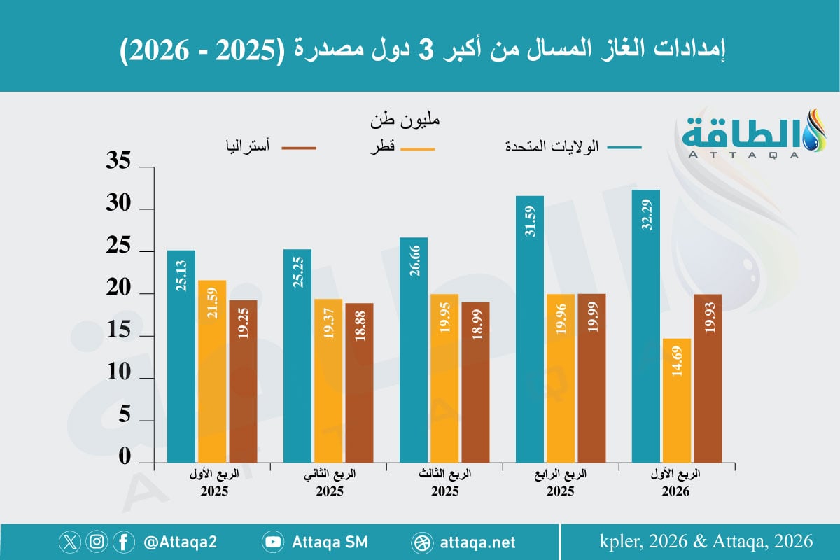 أكبر 3 دول مصدرة للغاز المسال