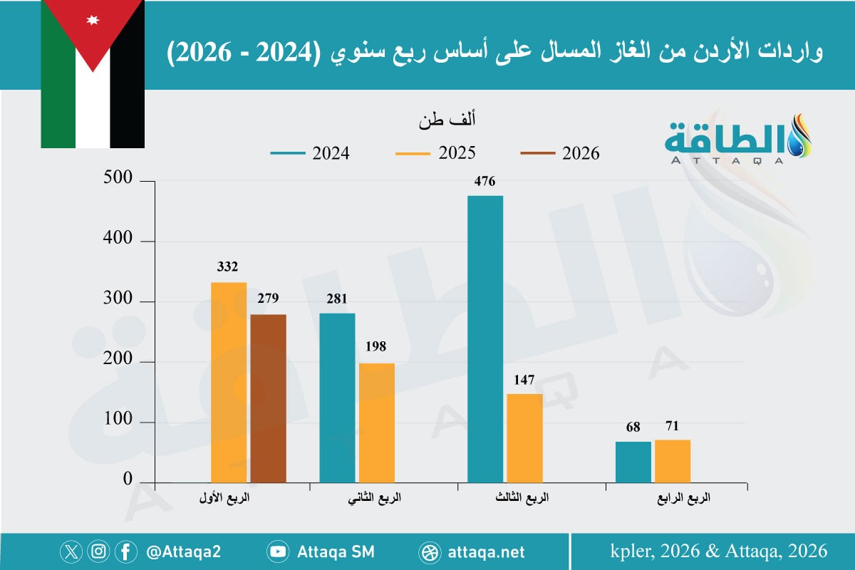 واردات الأردن من الغاز المسال على أساس فصلي