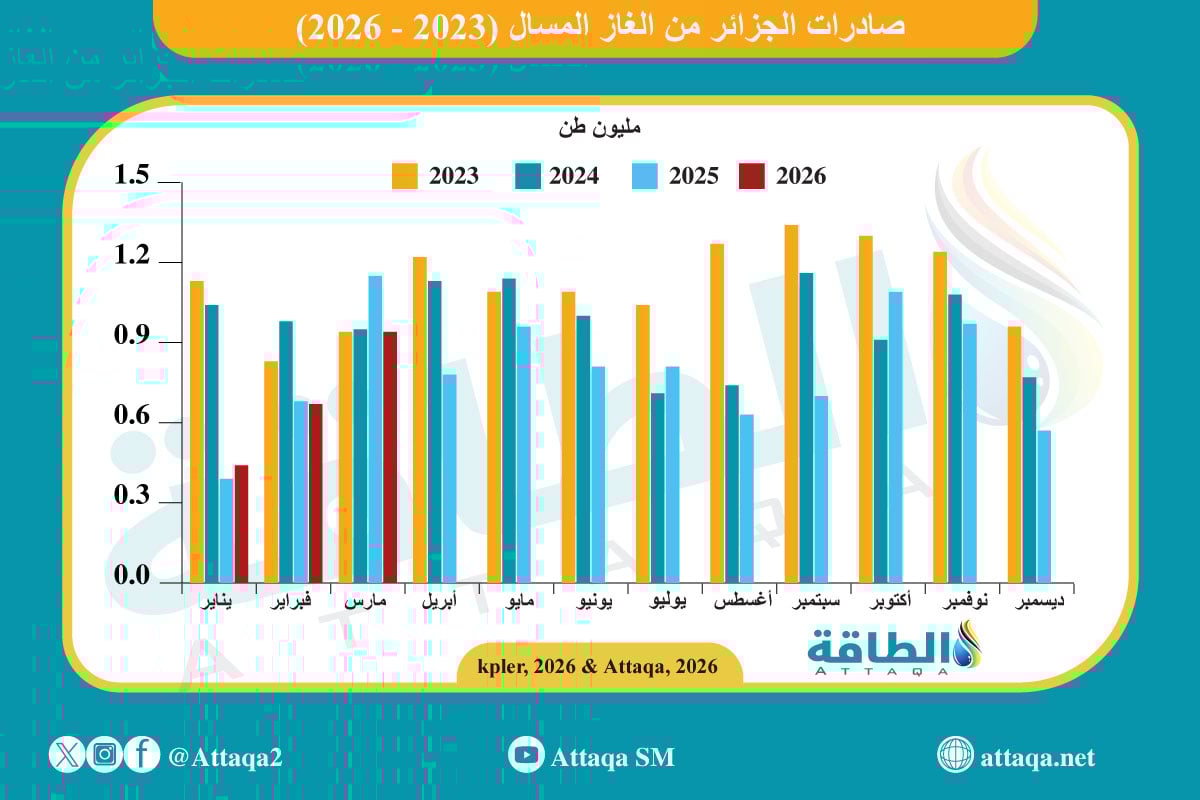 صادرات الغاز المسال الجزائري