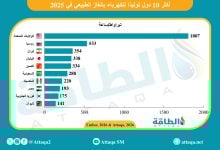 Photo of أكثر 10 دول توليدًا للكهرباء بالغاز في 2025.. السعودية ومصر بين الكبار