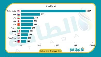 Photo of أكثر 10 دول توليدًا للكهرباء بالغاز في 2025.. السعودية ومصر بين الكبار