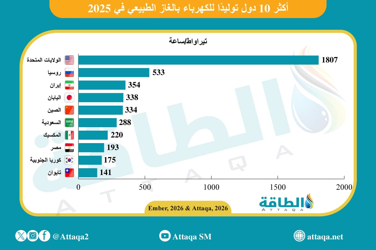 أكثر 10 دول توليدًا للكهرباء بالغاز في 2025