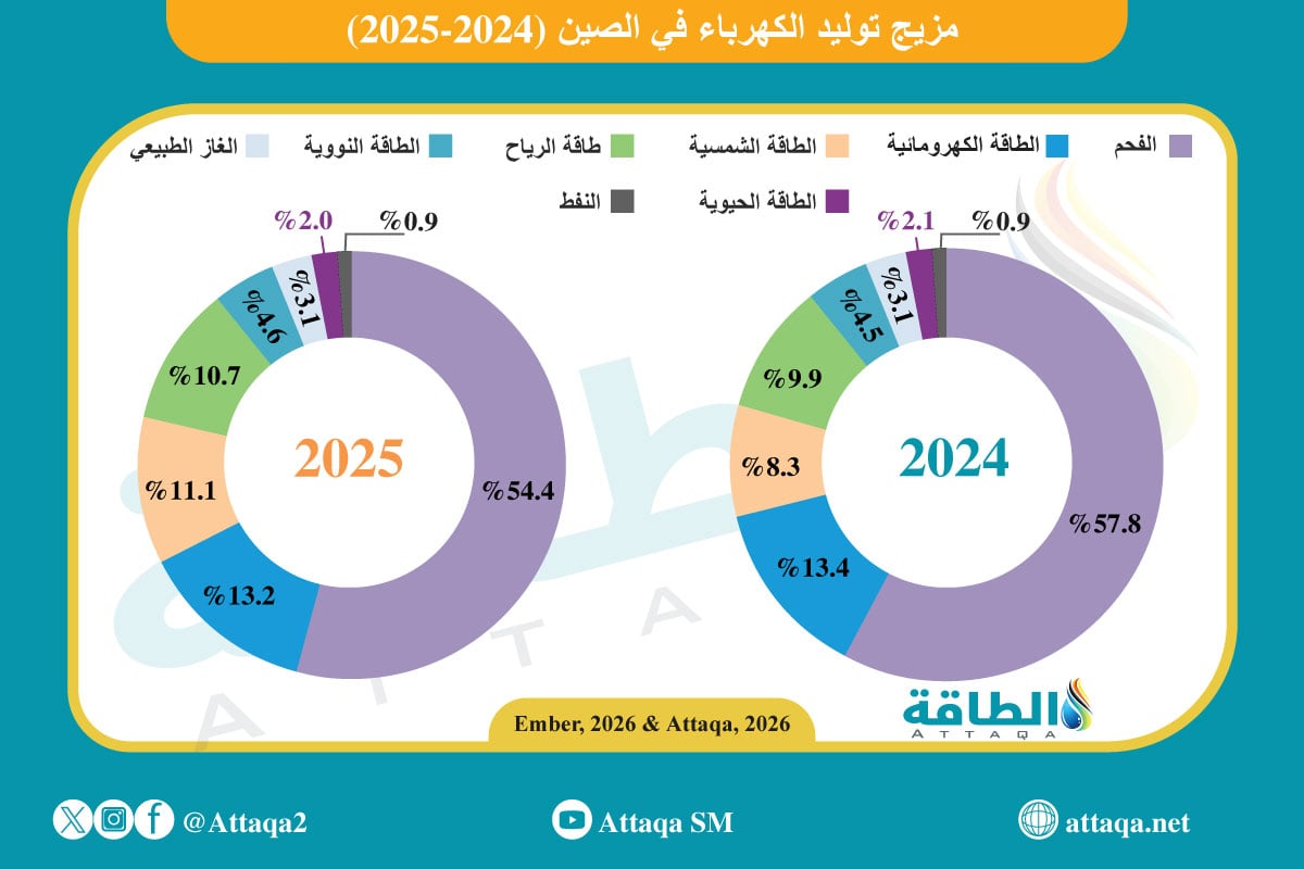 مزيج توليد الكهرباء في الصين خلال 2025.. حصة الفحم تواصل الانخفاض (إنفوغرافيك) - الطاقة