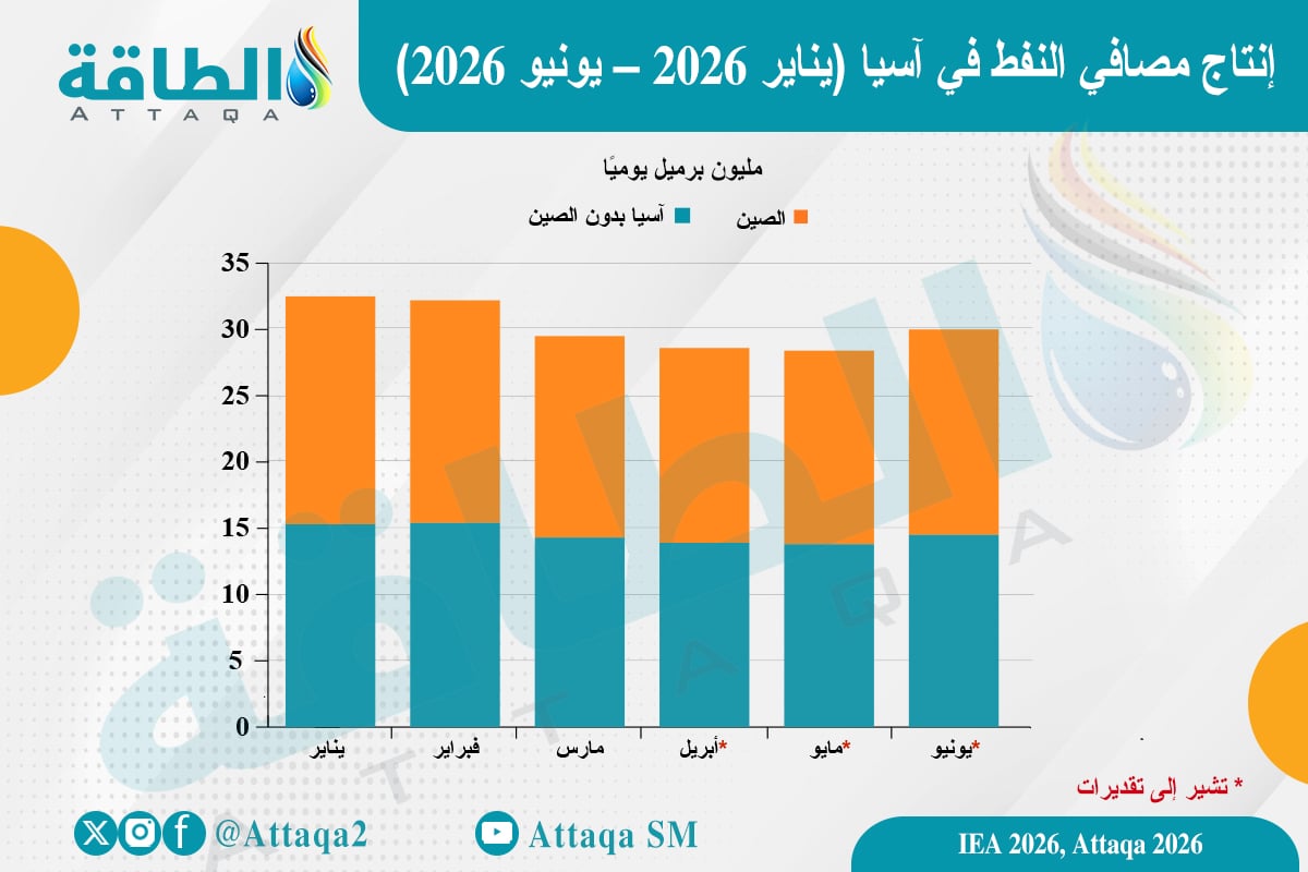إنتاج مصافي النفط في آسيا
