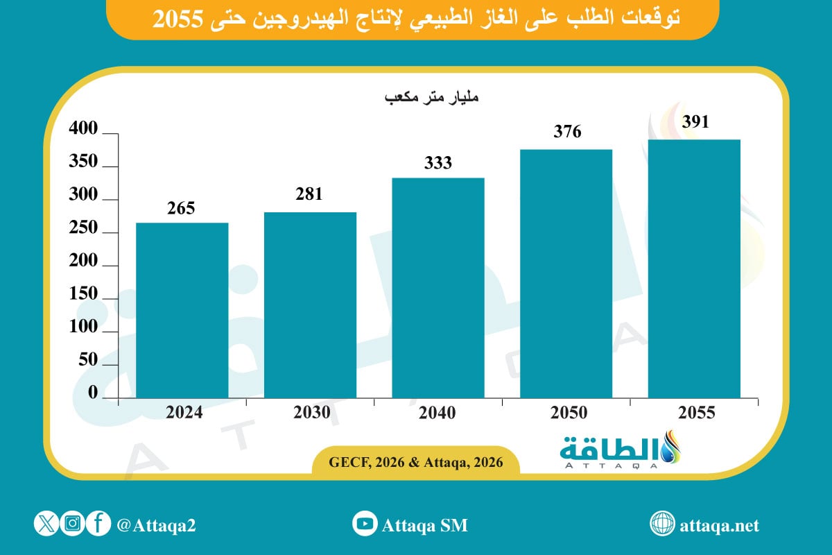 توقعات الطلب على الغاز في إنتاج الهيدروجين حتى 2055