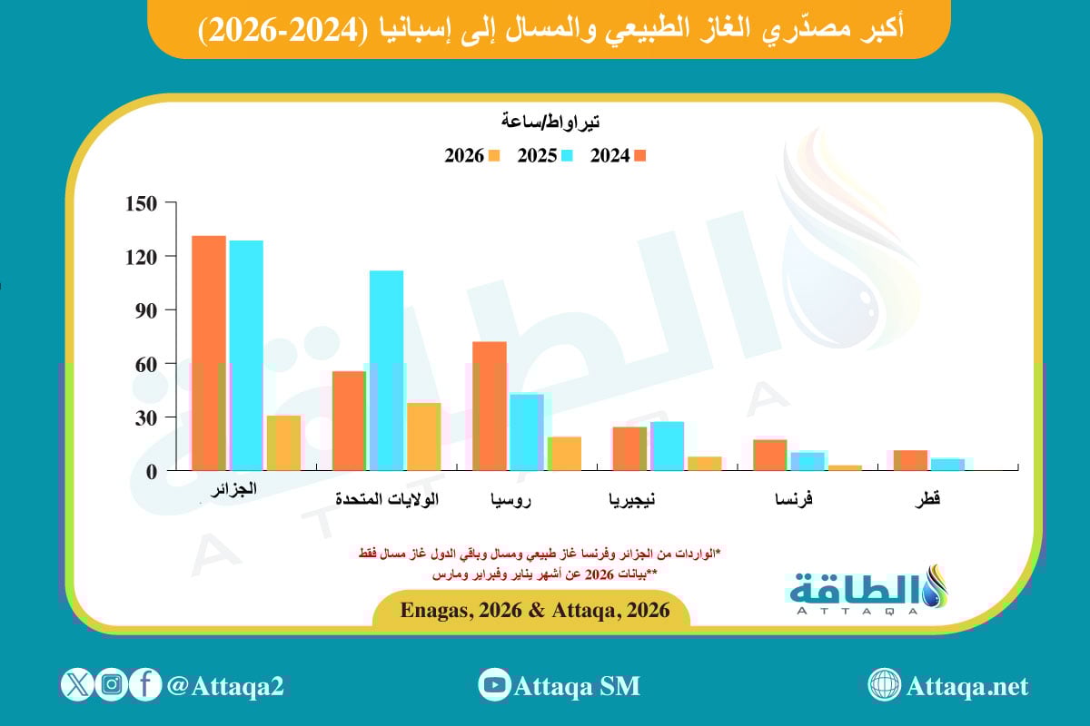 أكبر مصدّري الغاز الطبيعي والمسال إلى إسبانيا (2024-2026)