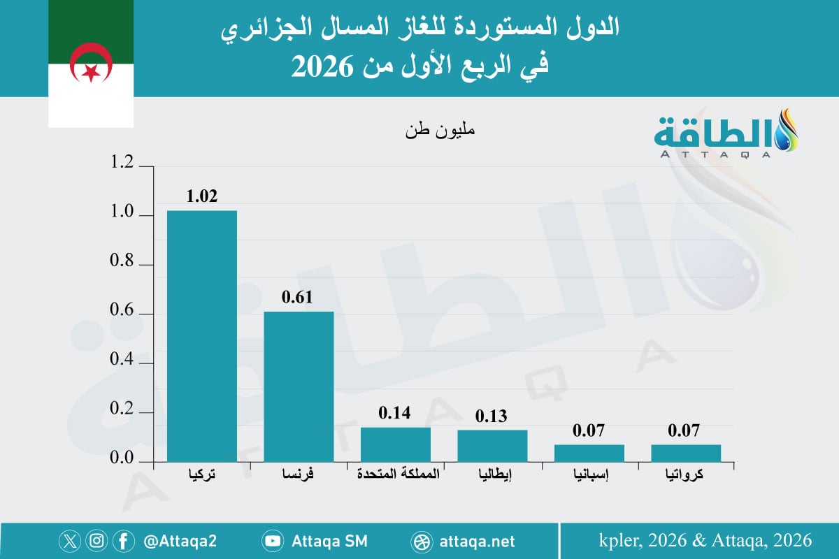 الدول المستوردة للغاز المسال الجزائري