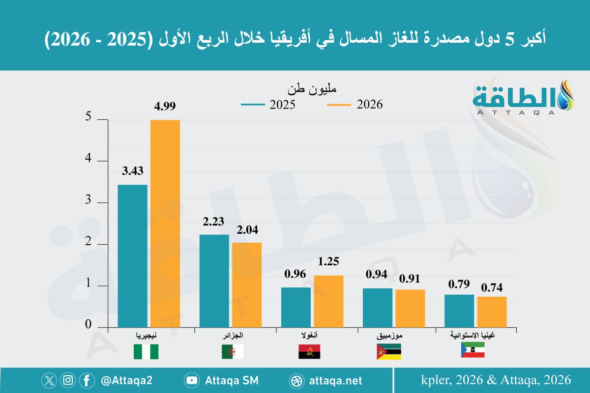 أكبر 5 دول مصدرة للغاز المسال في أفريقيا خلال الربع الأول (2025 - 2026) 