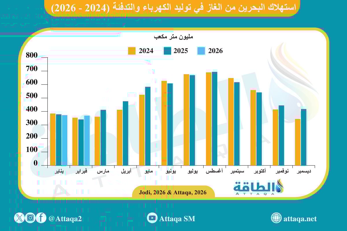 استهلاك البحرين من الغاز