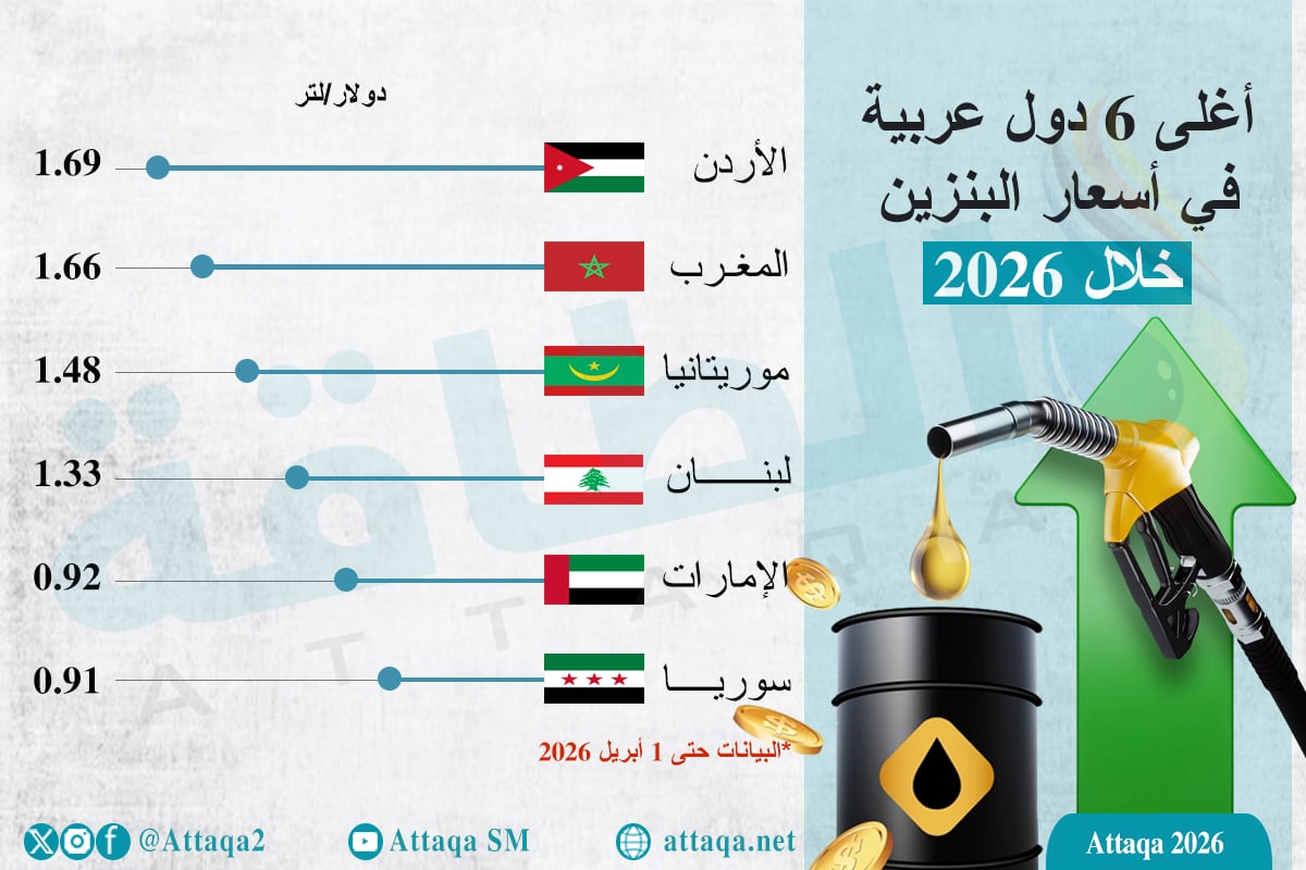 أغلى 6 دول  عربية في أسعار البنزين خلال 2026