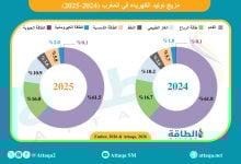 Photo of مزيج توليد الكهرباء في المغرب خلال 2025.. حصة الغاز تواصل الارتفاع (إنفوغرافيك)