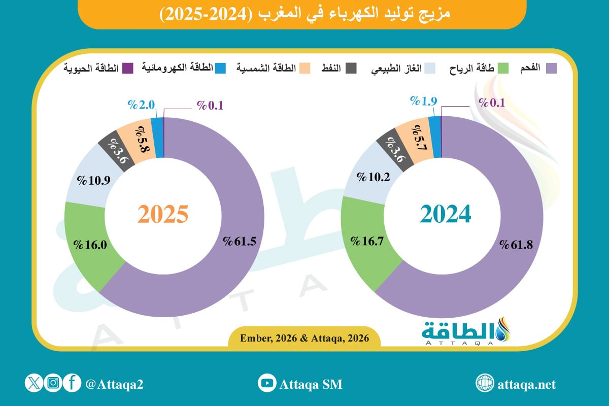 مزيج توليد الكهرباء في المغرب خلال 2025.. حصة الغاز تواصل الارتفاع (إنفوغرافيك) - الطاقة