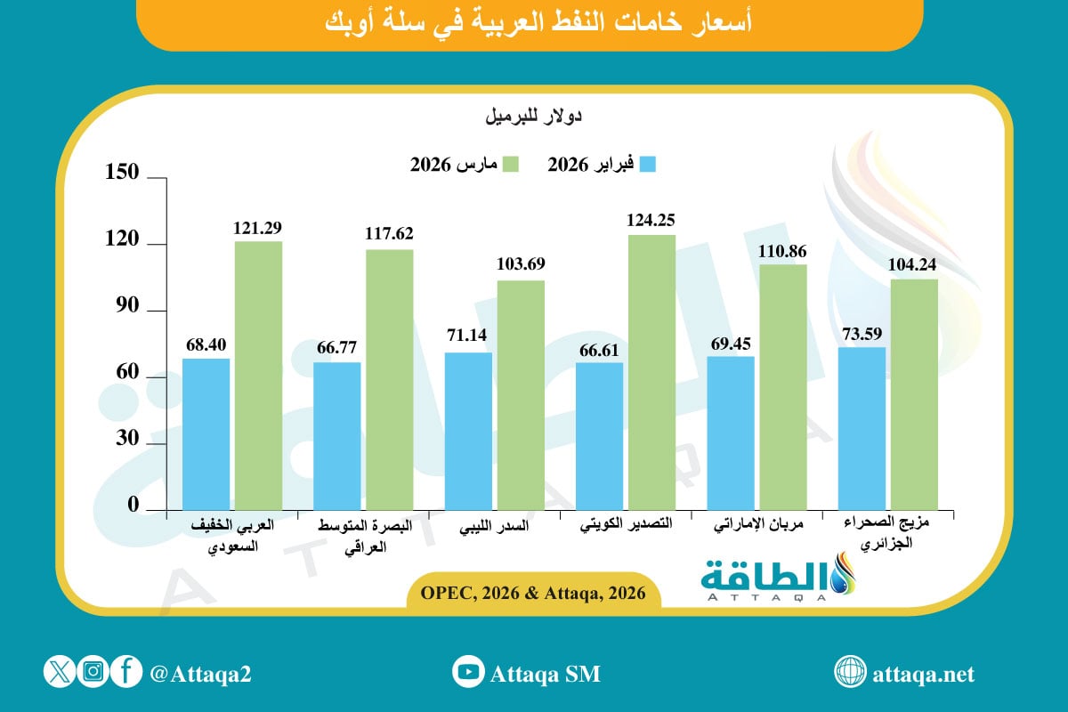 أسعار خامات النفط العربية خلال مارس