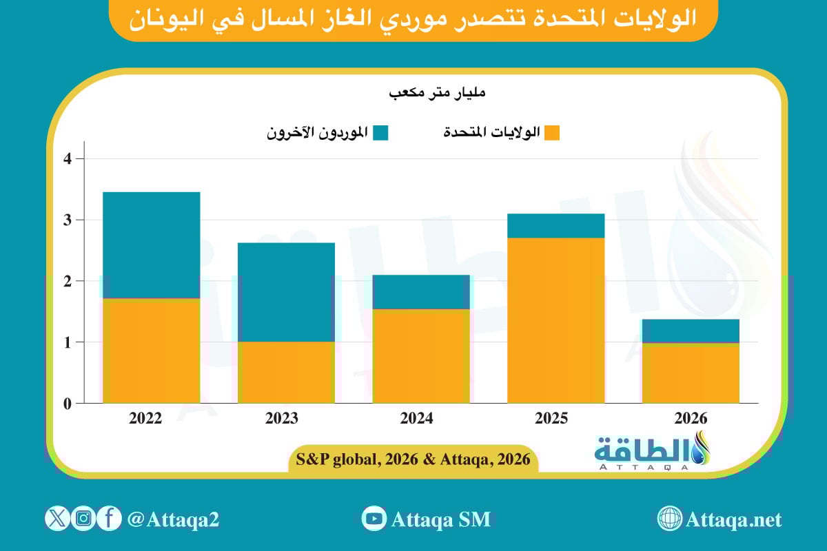 صادرات الولايات المتحدة إلى اليونان