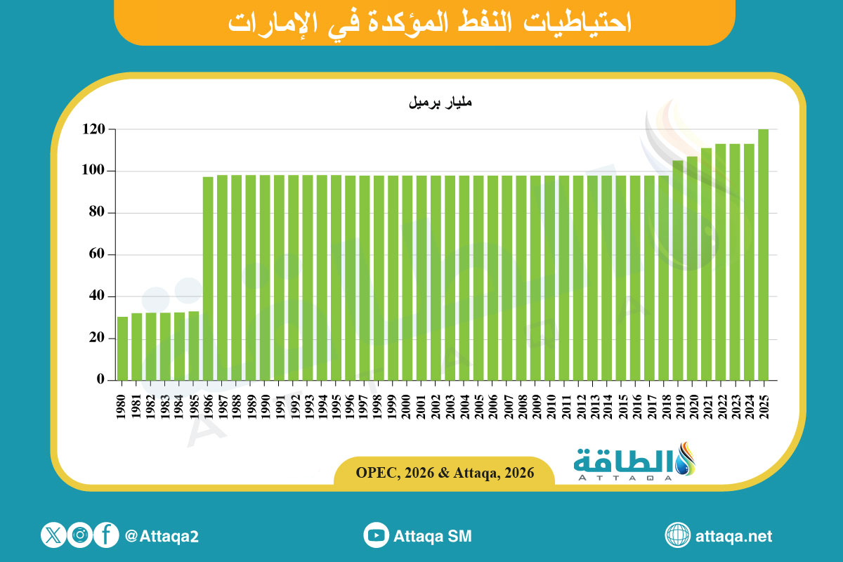 احتياطيات النفط في الإمارات