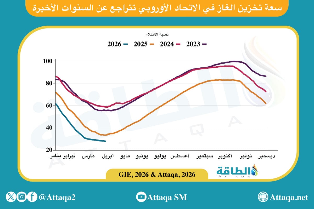سعة تخزين الغاز في أوروبا