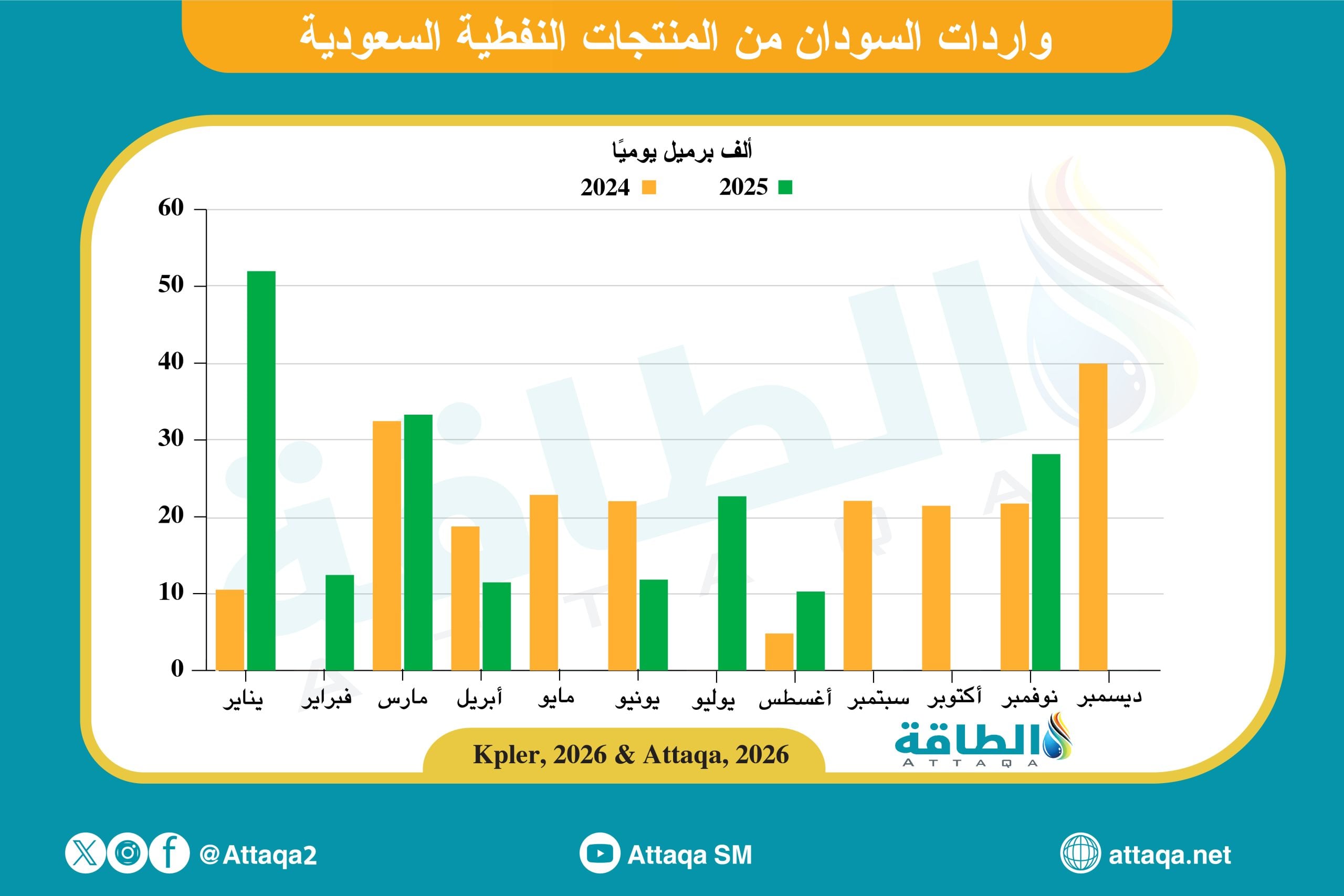 واردات السودان من المنتجات النفطية السعودية