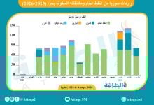Photo of واردات سوريا من النفط ومشتقاته تهبط 42%.. روسيا المورد الوحيد