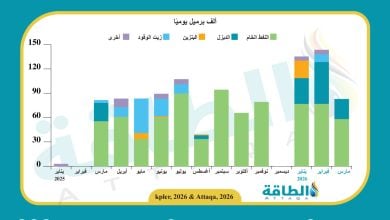 Photo of واردات سوريا من النفط ومشتقاته تهبط 42%.. روسيا المورد الوحيد