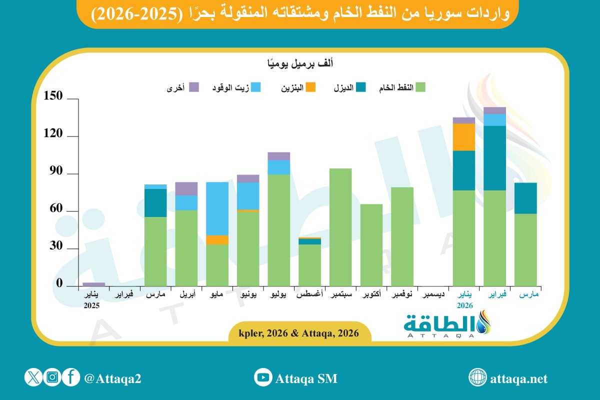 واردات سوريا من النفط ومشتقاته المنقولة بحرًا