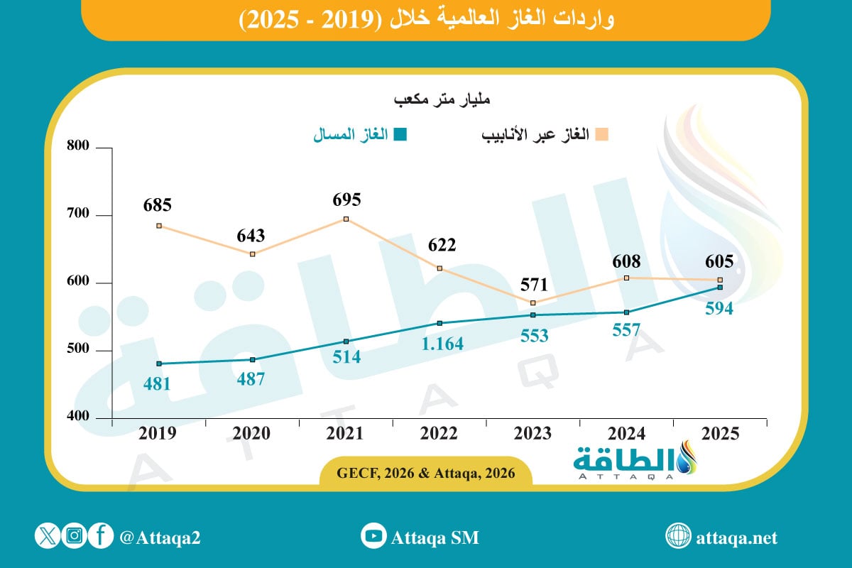واردات الغاز العالمية حسب النوع