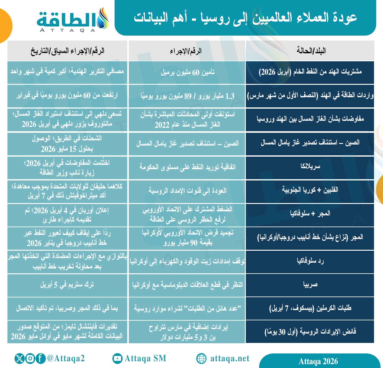 عودة العملاء العالميين إلى روسيا