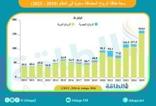 Photo of سعة طاقة الرياح المضافة عالميًا تقفز 40%.. والسعودية ضمن الـ10 الكبار