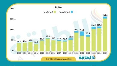 Photo of سعة طاقة الرياح المضافة عالميًا تقفز 40%.. والسعودية ضمن الـ10 الكبار