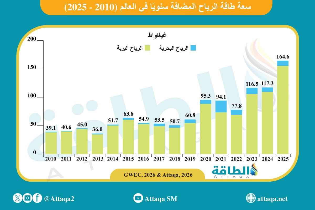 سعة طاقة الرياح المضافة عالميًا