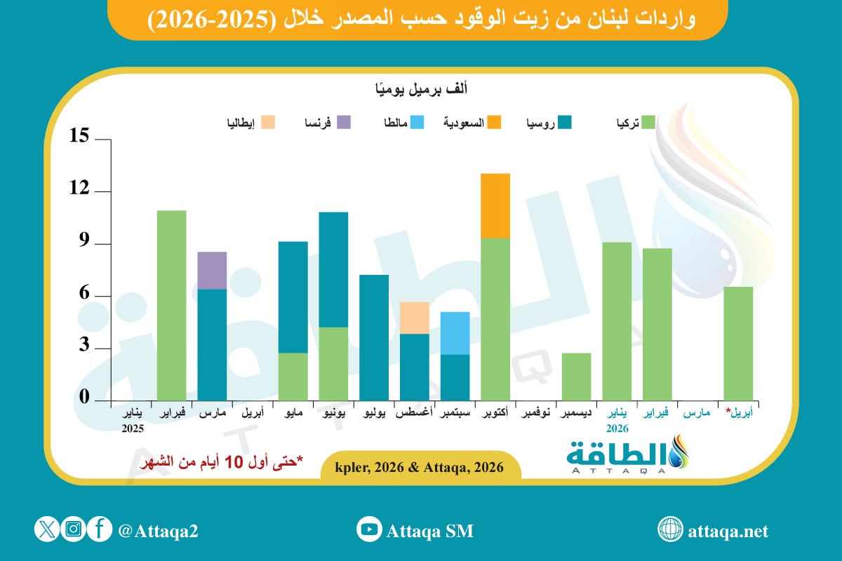 واردات لبنان من زيت الوقود