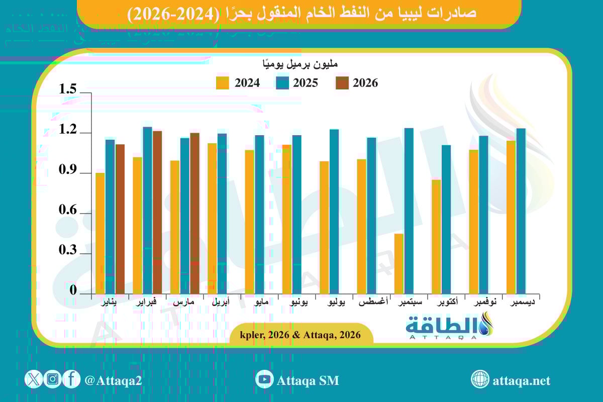 صادرات ليبيا من النفط الخام المنقول بحرًا