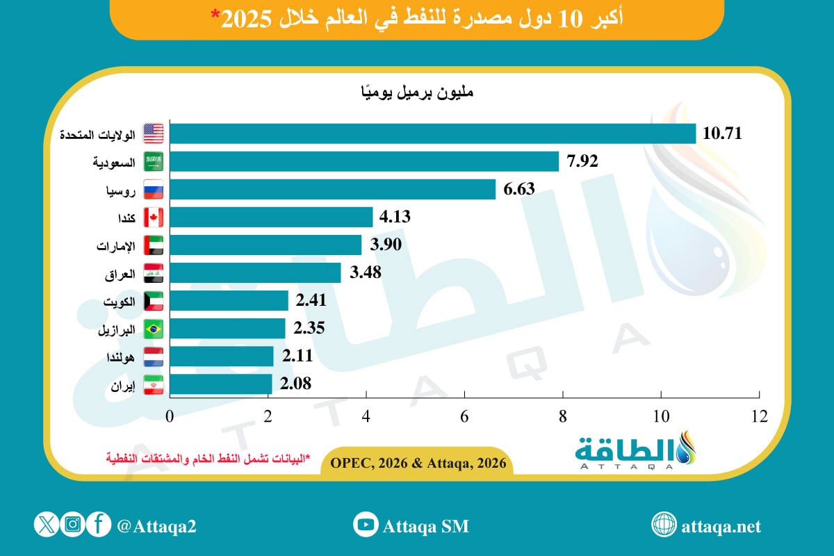 أكبر 10 دول مصدرة للنفط في العالم خلال 2025