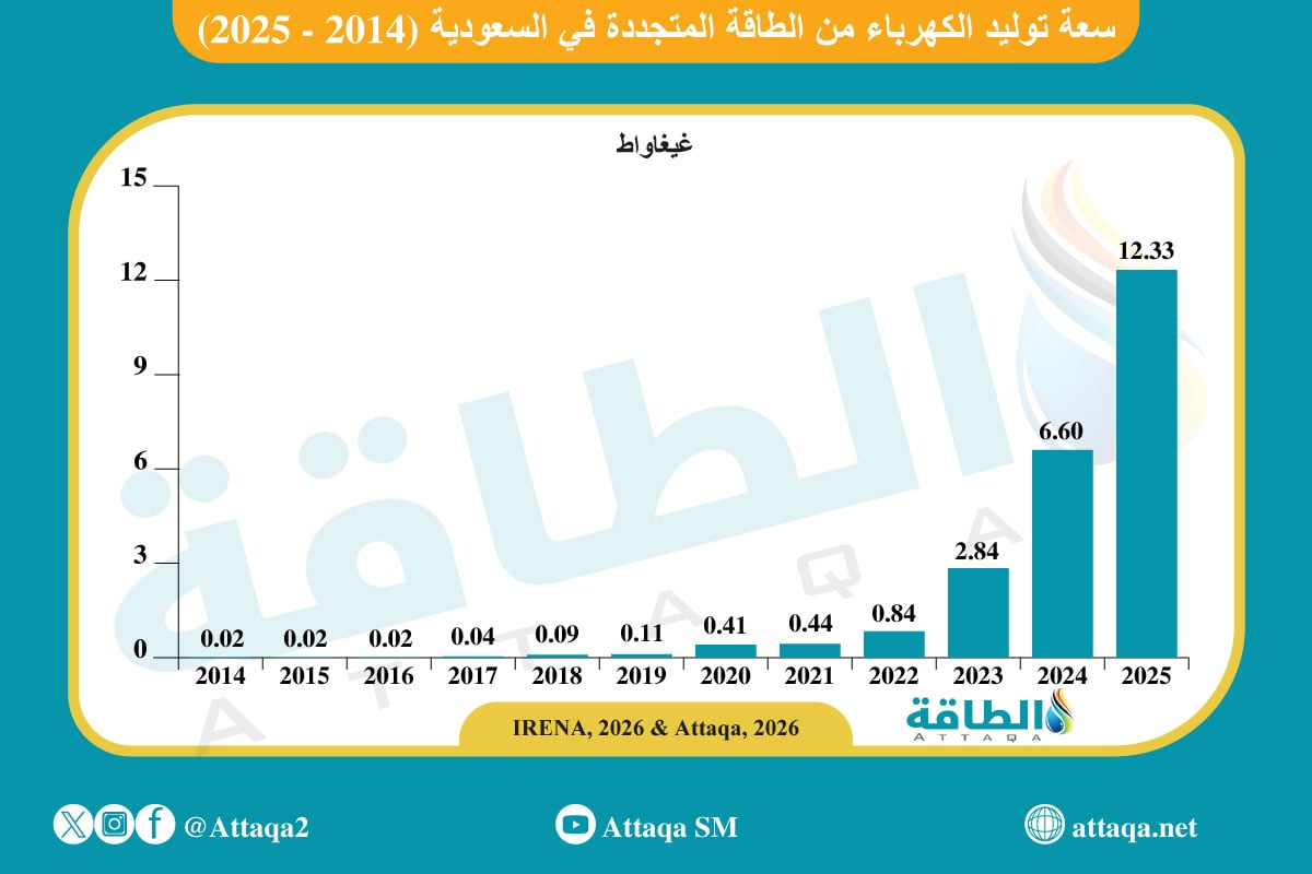 سعة توليد الكهرباء من الطاقة المتجددة في السعودية